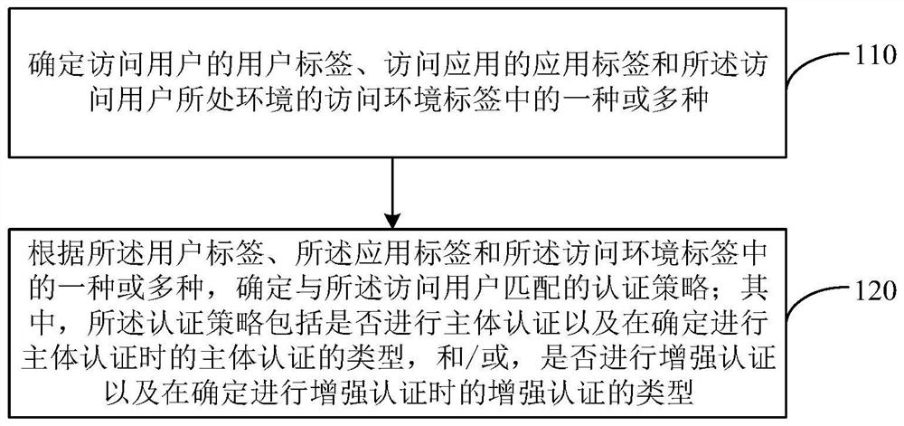 身份认证方法、装置、电子设备及存储介质