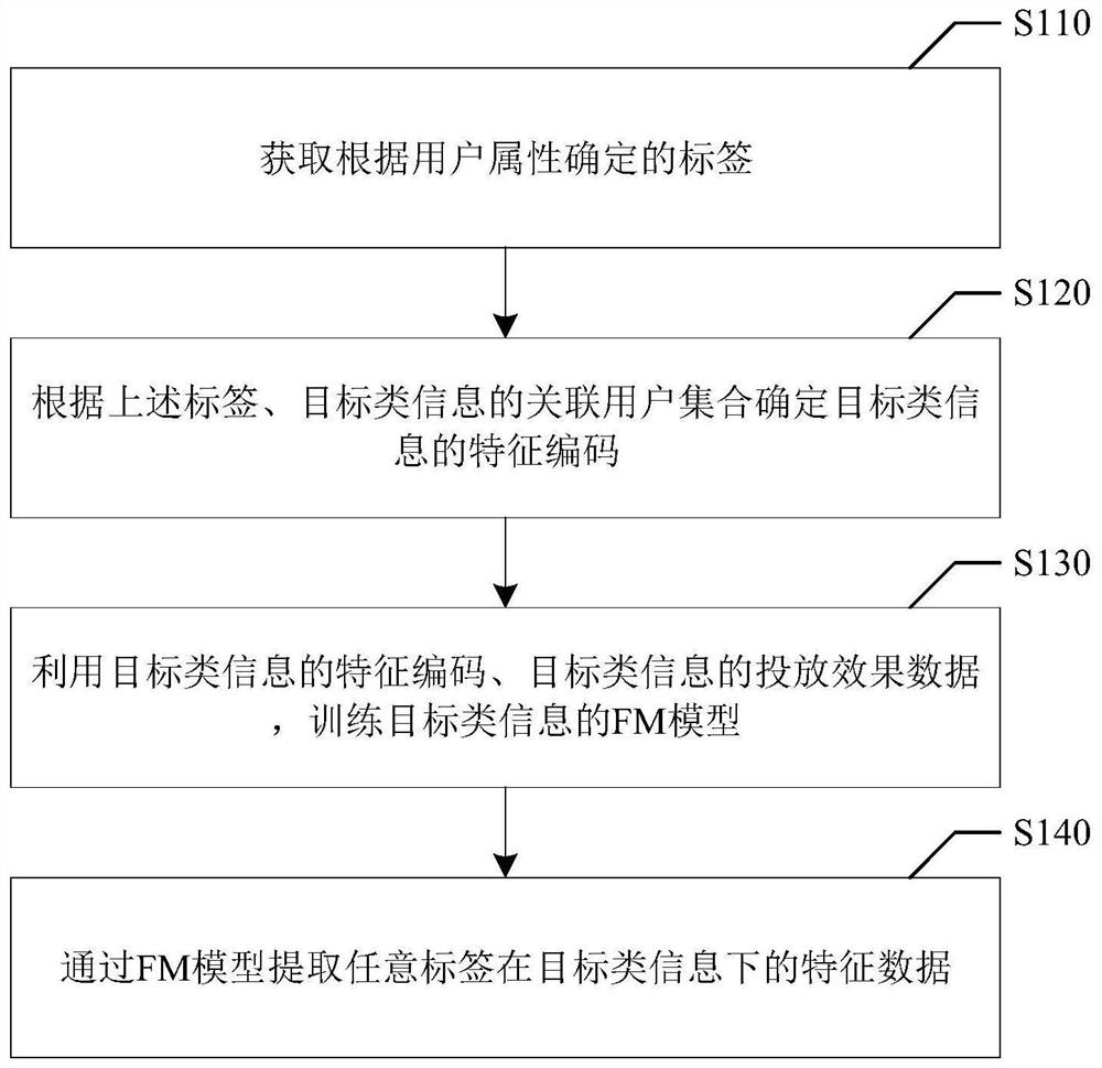 标签特征提取方法、装置、存储介质与电子设备