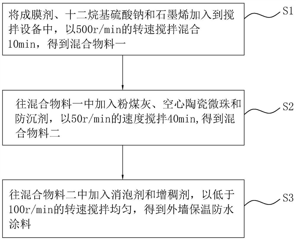 一种外墙保温防水涂料及其制备方法