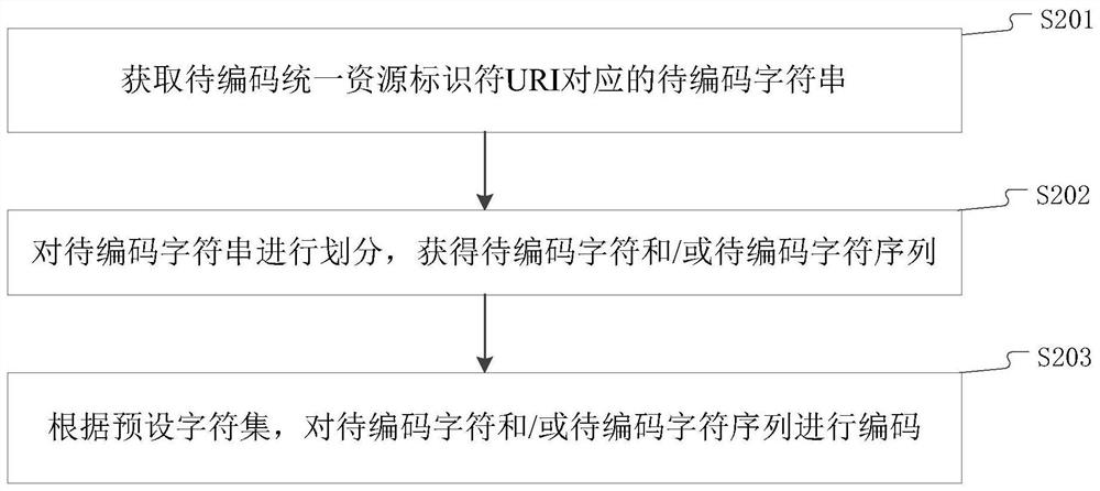 编码方法、装置、设备及计算机可读存储介质