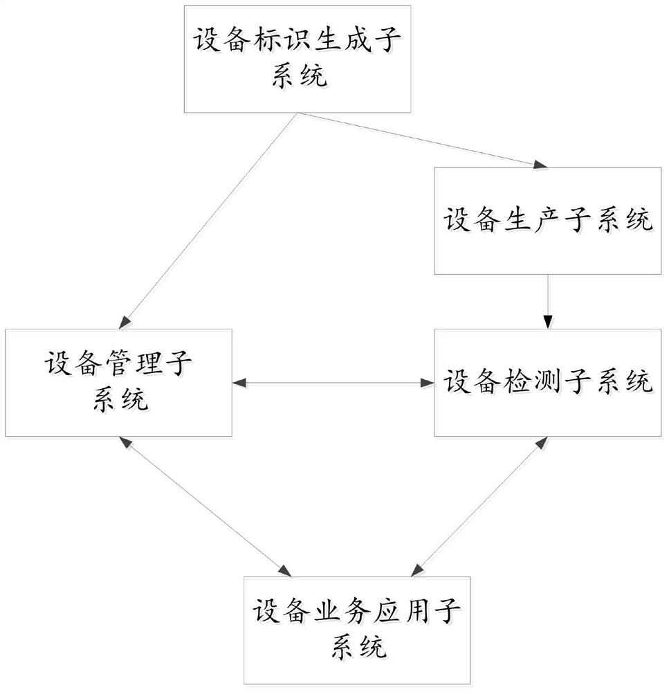 一种全场景物联网设备安全管理系统及方法