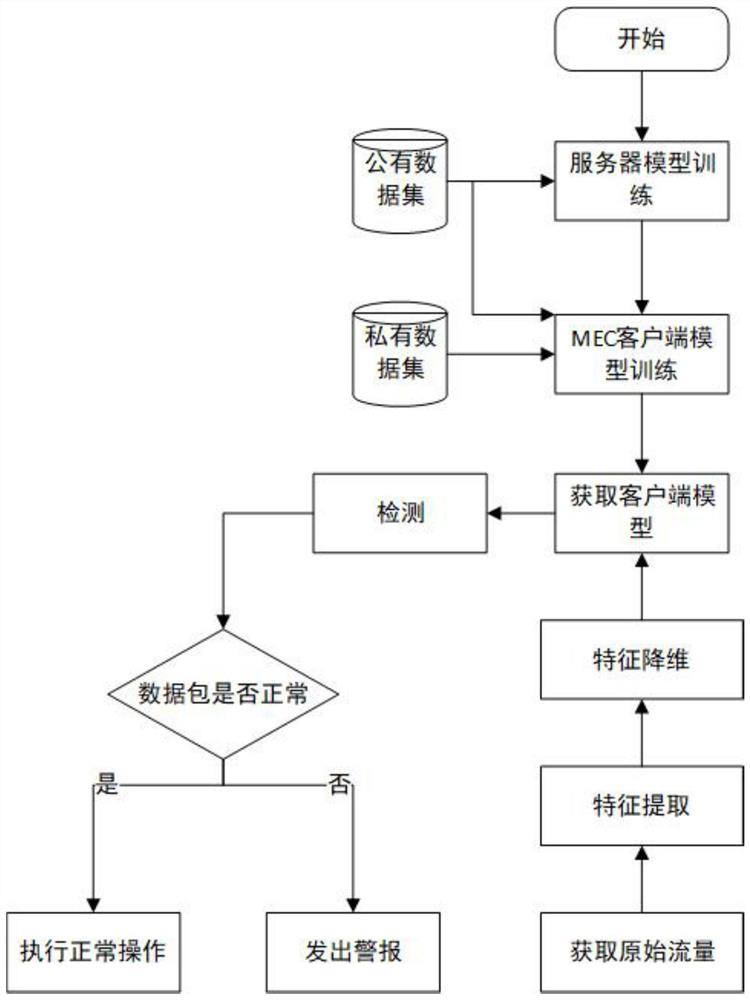 一种基于联邦迁移学习的5G物联网入侵检测方法及系统