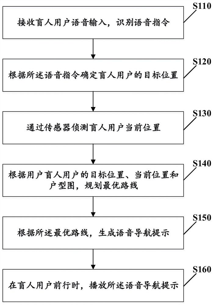 盲人导航方法、服务器及计算机可读存储介质