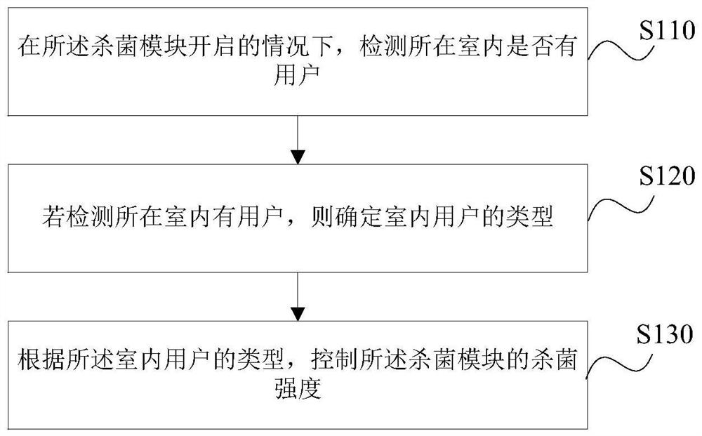 一种空调杀菌控制方法、装置、存储介质及空调