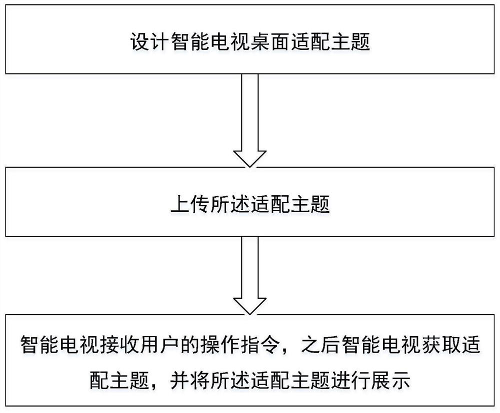 一种基于智能电视操作系统的主题换肤方法及系统