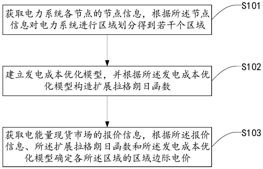 一种电力系统区域边际电价确定方法、系统、装置及介质