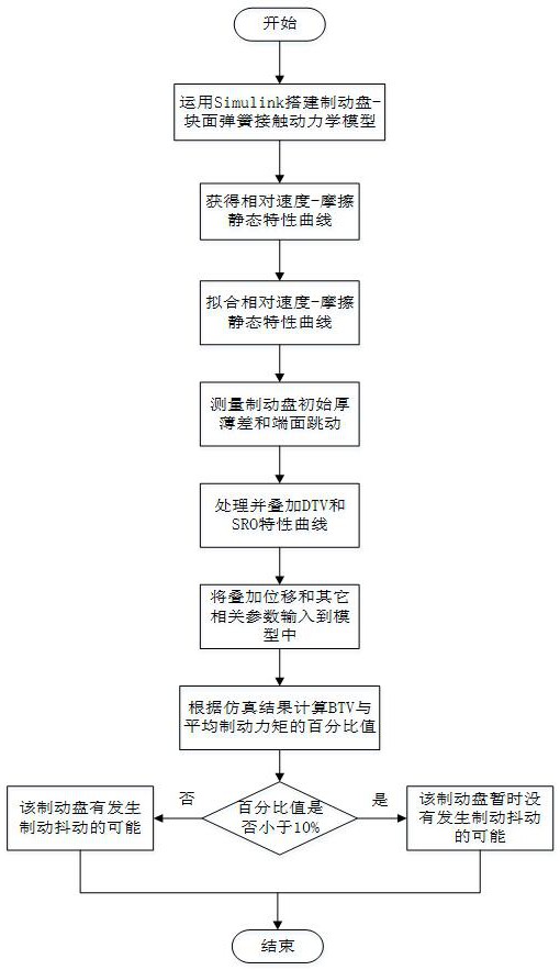 一种汽车制动振动预测的方法