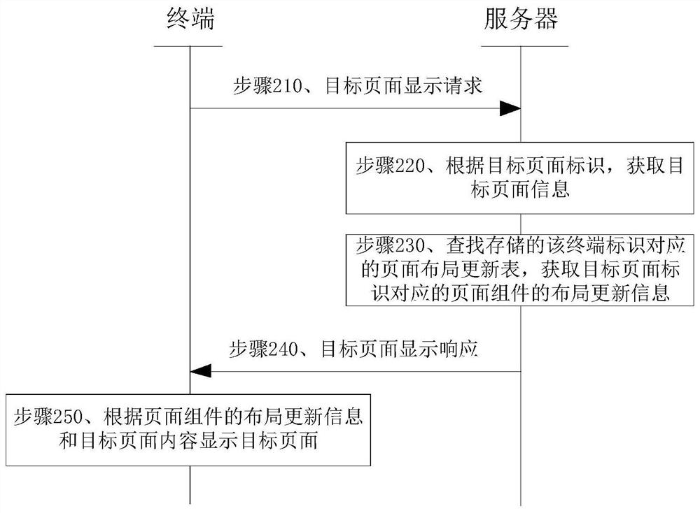 页面布局方法及装置