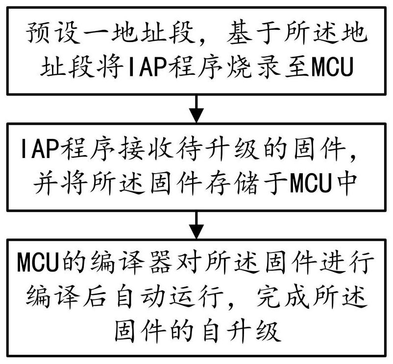 一种基于串口的MCU升级方法、系统、设备及介质