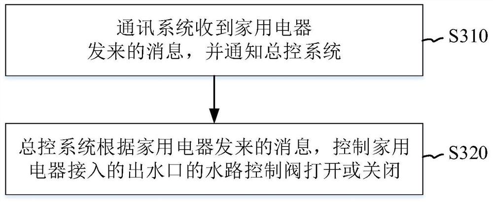 分水装置及其控制方法