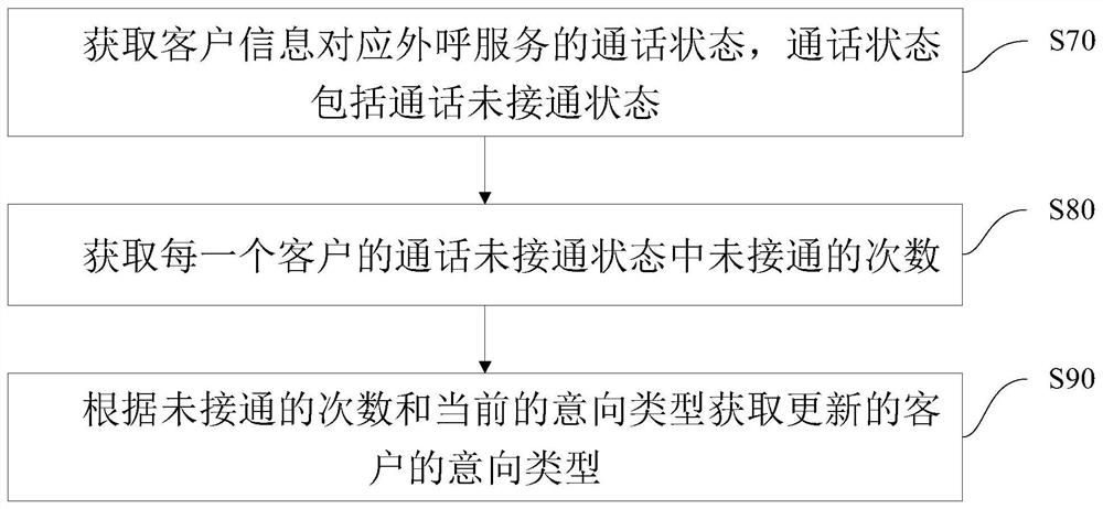 用于装企运营的外呼处理方法、装置、设备及介质