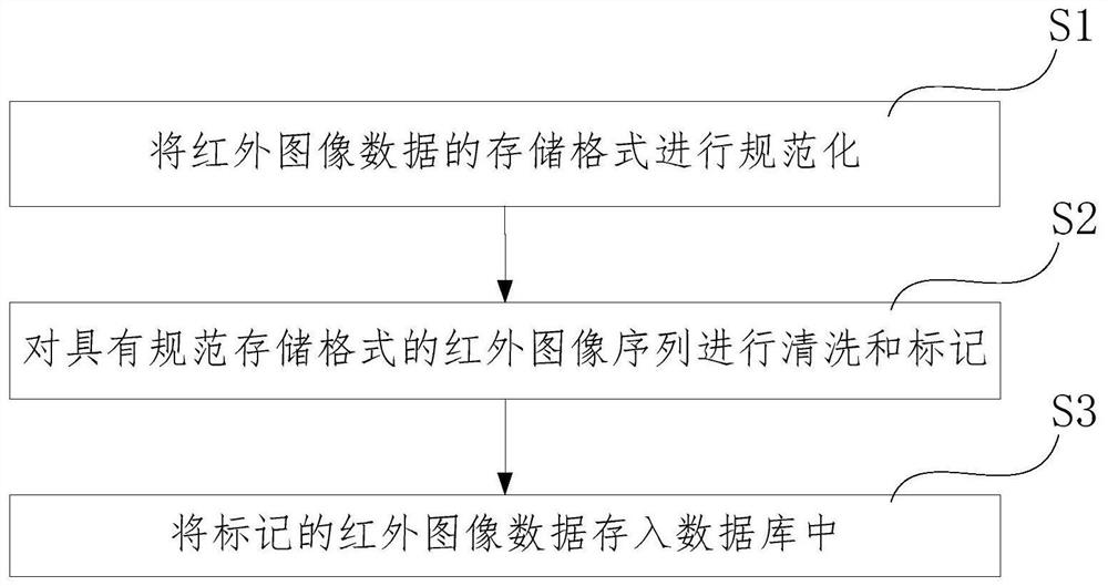 一种面向红外图像的数据库管理方法和系统