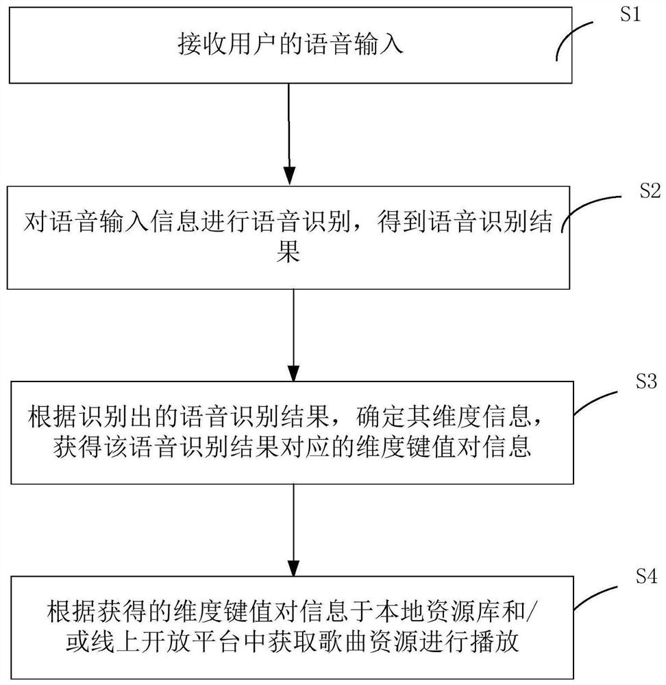 基于多资源的语音点播歌曲方法及装置