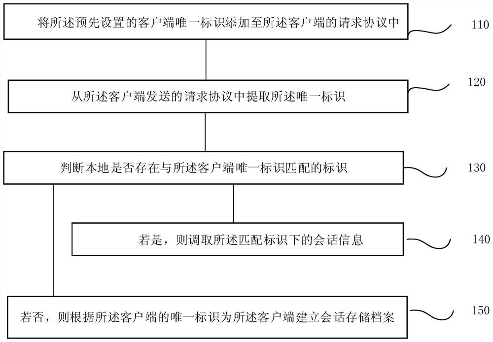 一种保持客户端会话信息的方法、系统、终端及存储介质