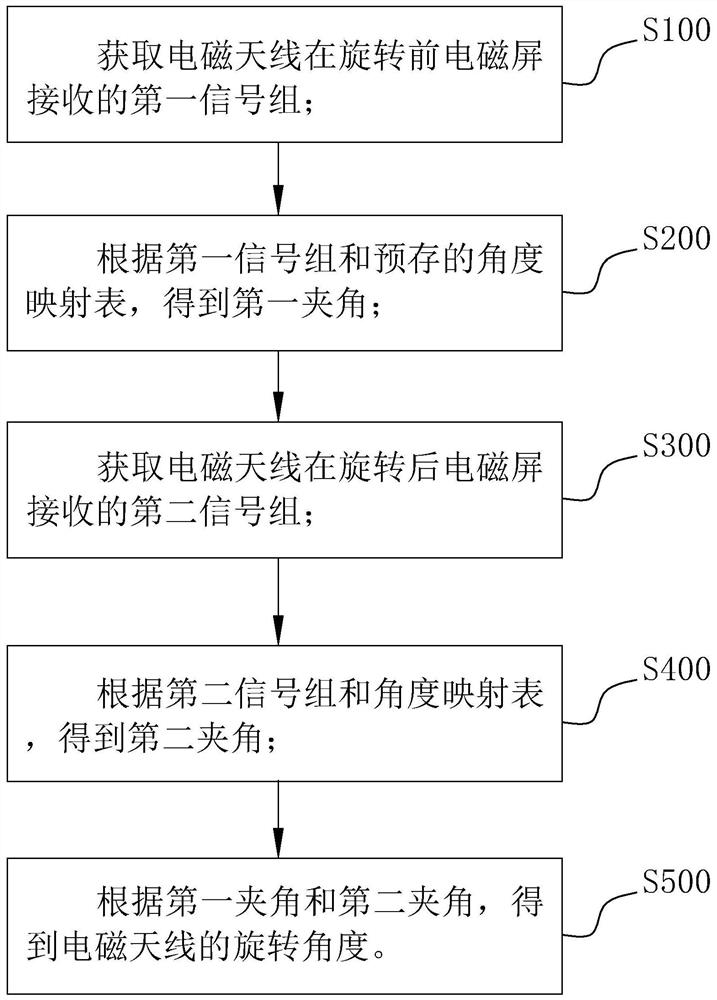 旋转角度获取方法及装置、计算机可读存储介质