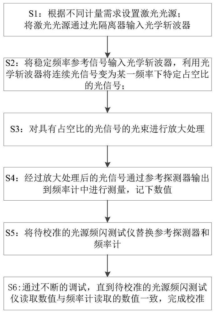 基于光斩波法的光源频闪测试仪的校准方法及校准系统