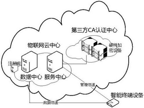 一种电力企业物联终端智能化安全系统