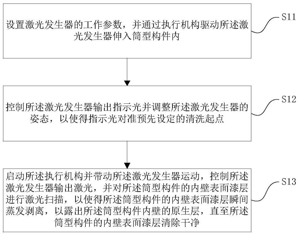 一种筒型构件内壁表面漆层的清除方法