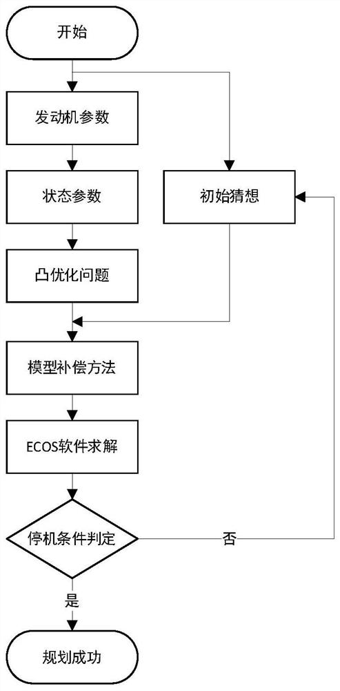 一种航天器异面变轨轨迹规划方法