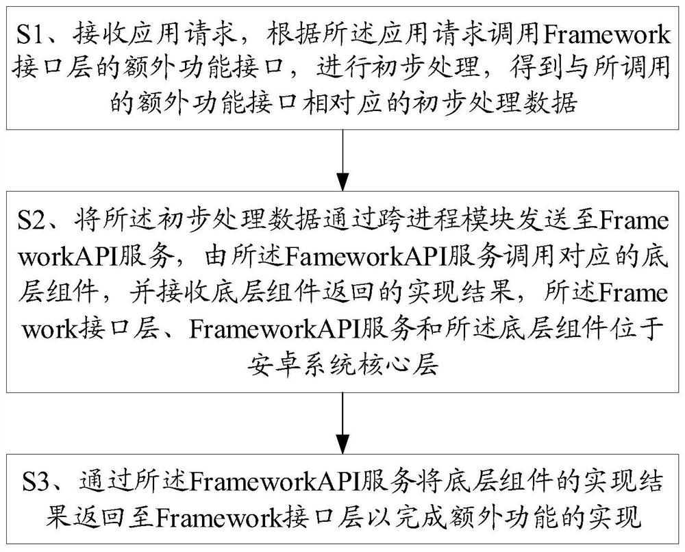 一种在安卓系统上提供额外功能接口的方法与终端