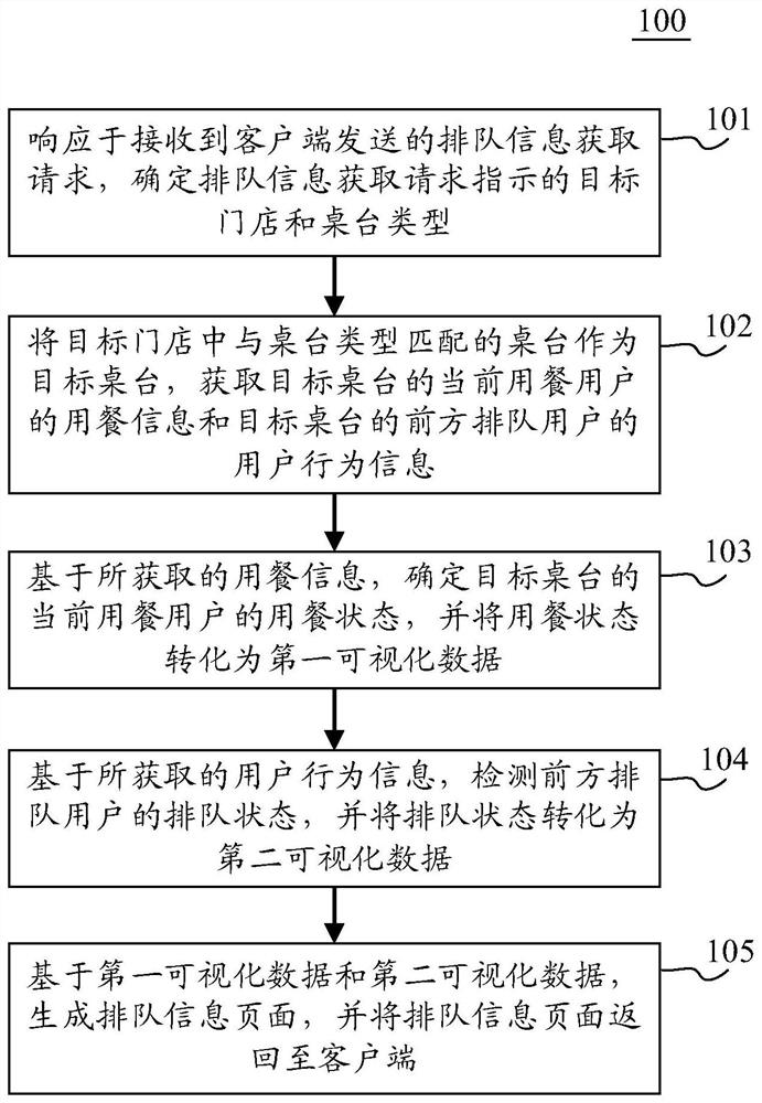 页面生成方法、装置、系统、电子设备和计算机可读介质