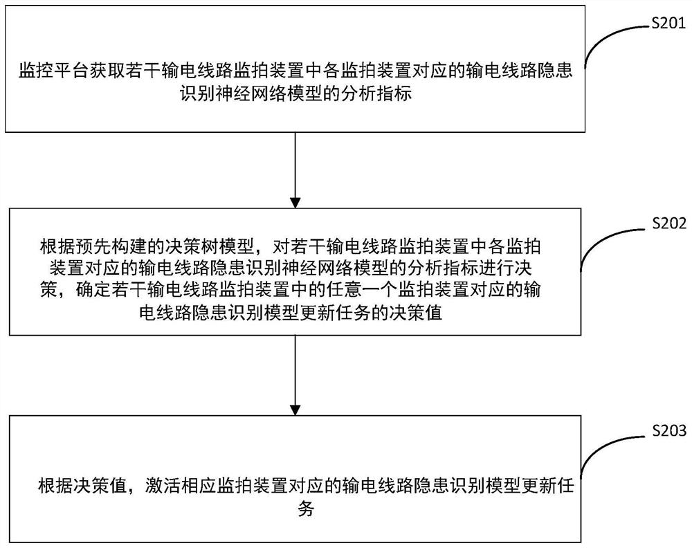 一种输电线路隐患识别模型评估方法及装置