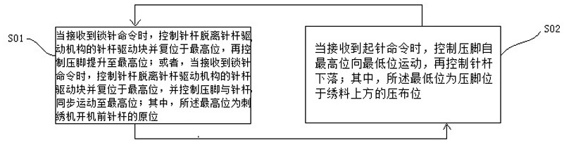 一种针杆和压脚独立驱动控制方法