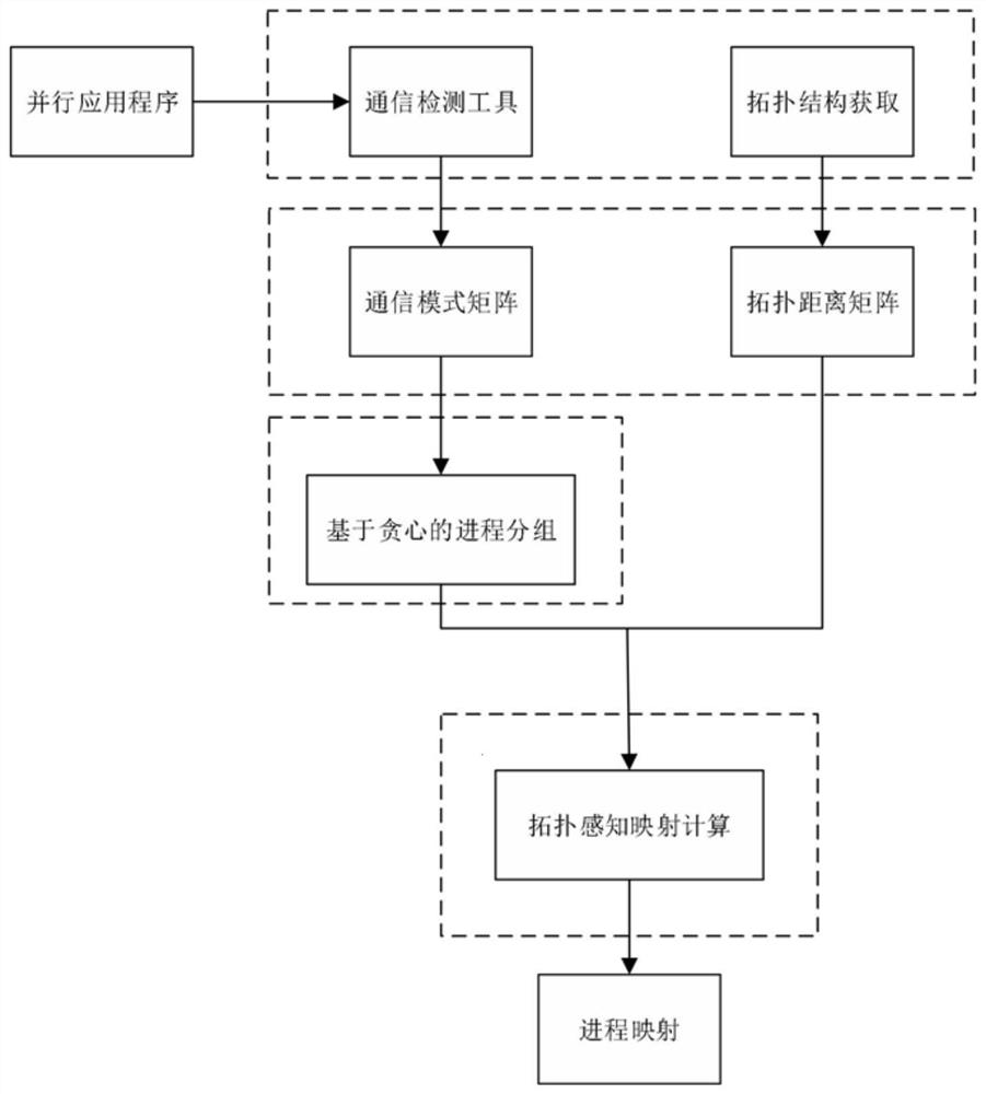 针对异构多核平台通信优化的拓扑感知映射方法及系统