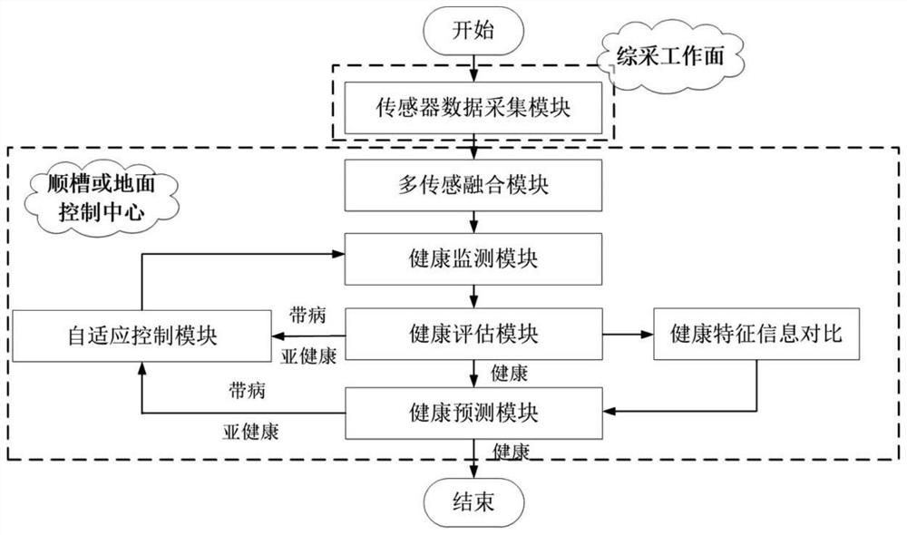 基于多传感融合的刮板输送机健康管理系统及运行方法