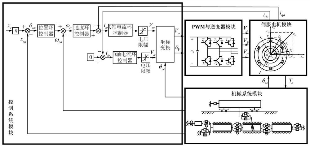 一种单轴滚珠丝杠进给系统运动特性的机电联合建模方法