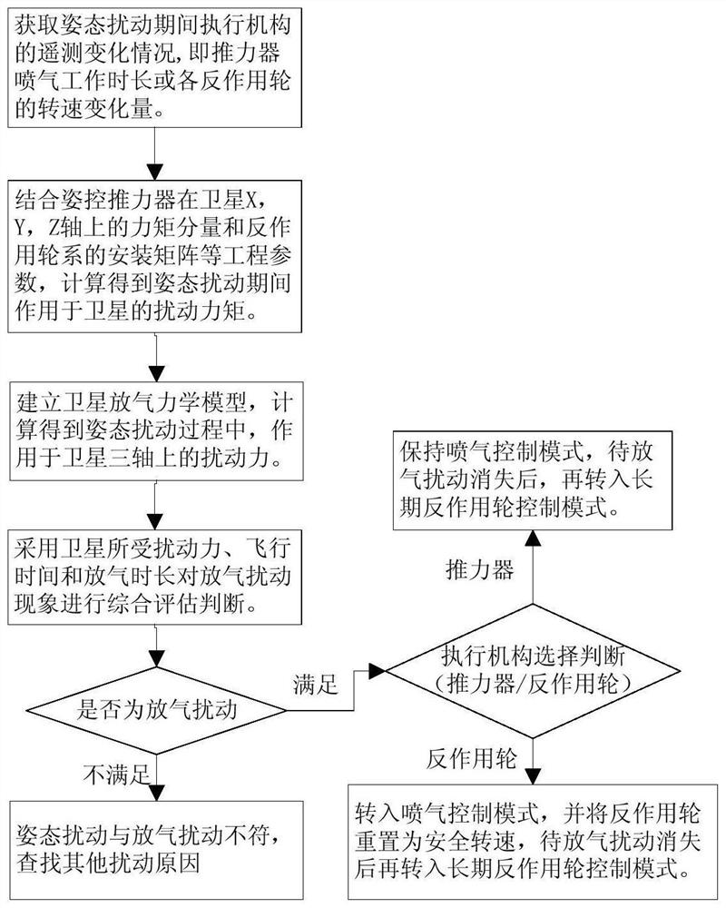 一种卫星入轨初期放气扰动的评估系统与评估方法