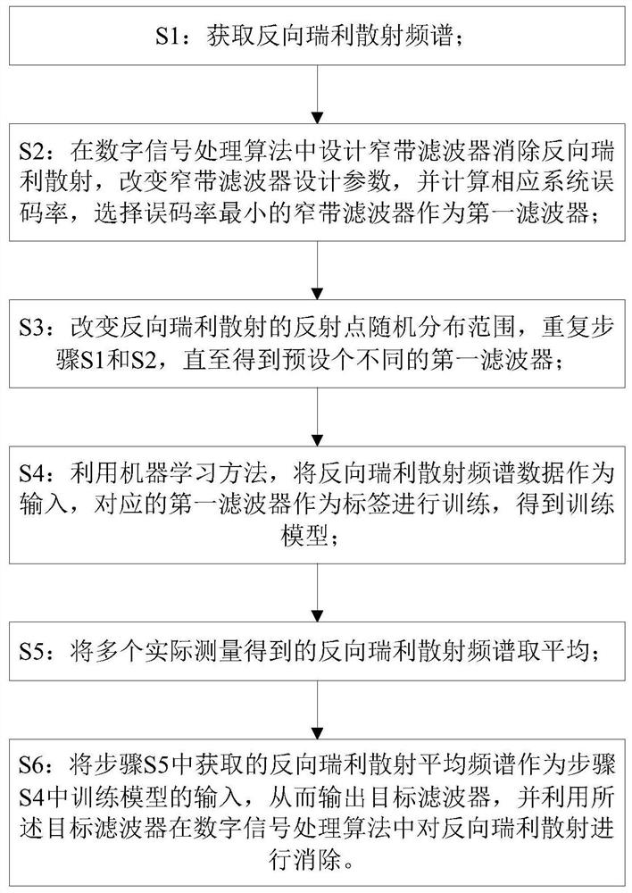 单纤双向直调直检系统中反向瑞利散射的消除方法及装置