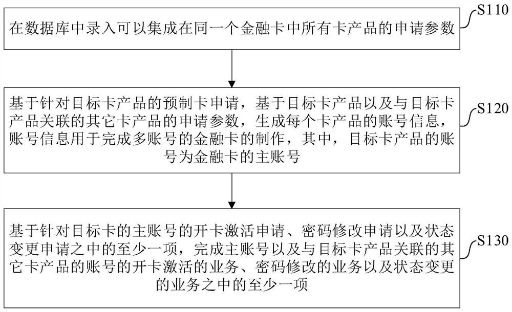 一种多账号的金融卡的管理方法、装置、电子设备及介质