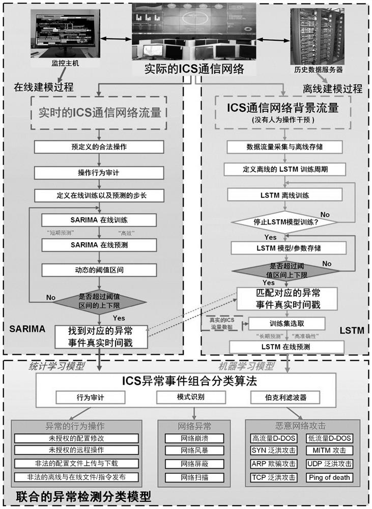 基于统计学习和深度学习的工业控制系统通信网络异常分类方法