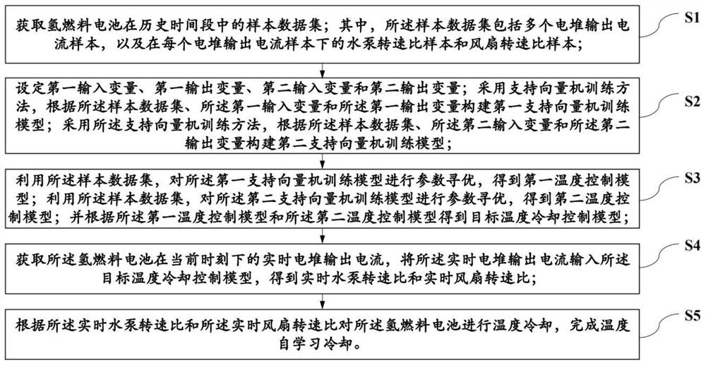 一种氢燃料电池温度自学习冷却方法、装置和系统