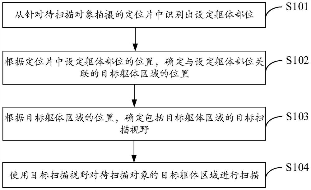 扫描方法、装置及系统