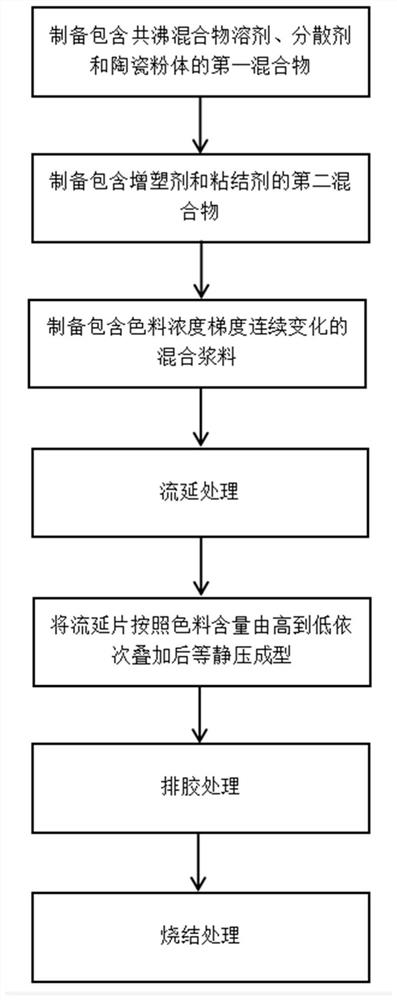 一种渐变色陶瓷材料的制备方法