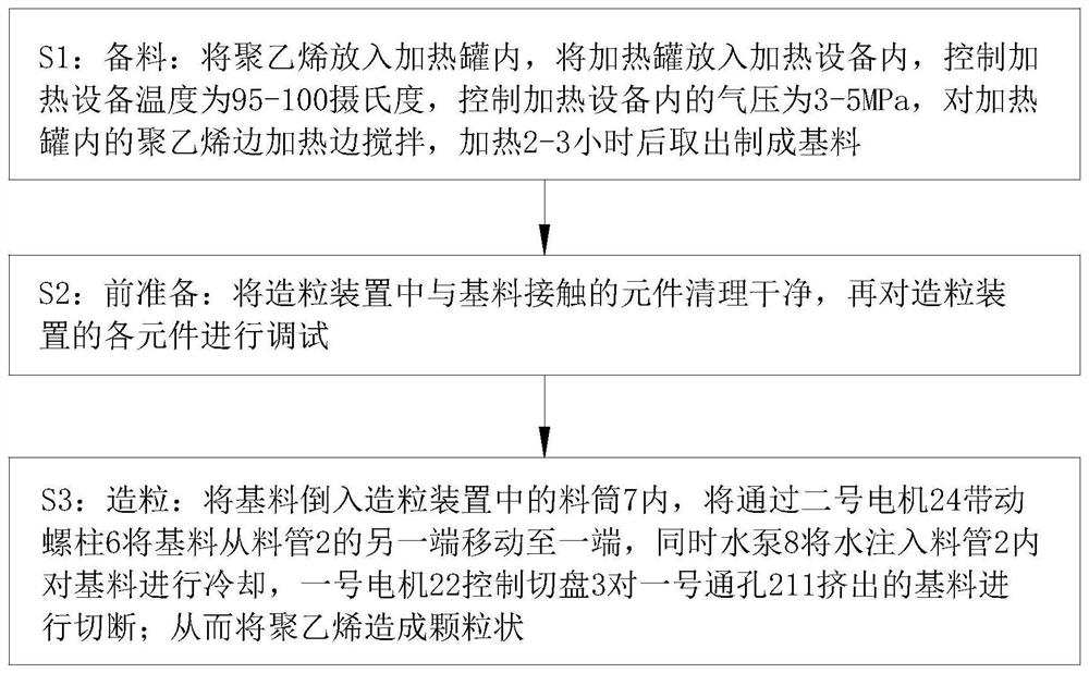 一种聚乙烯造粒方法