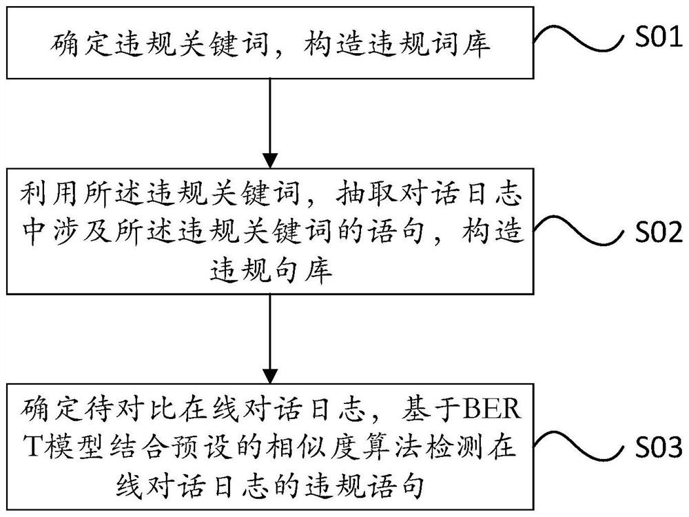 一种基于BERT模型的在线对话日志违规检测方法及系统