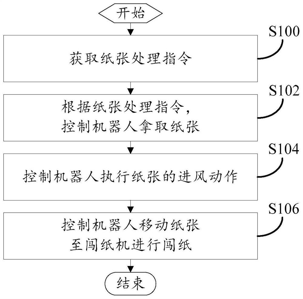 纸张处理方法和纸张处理系统