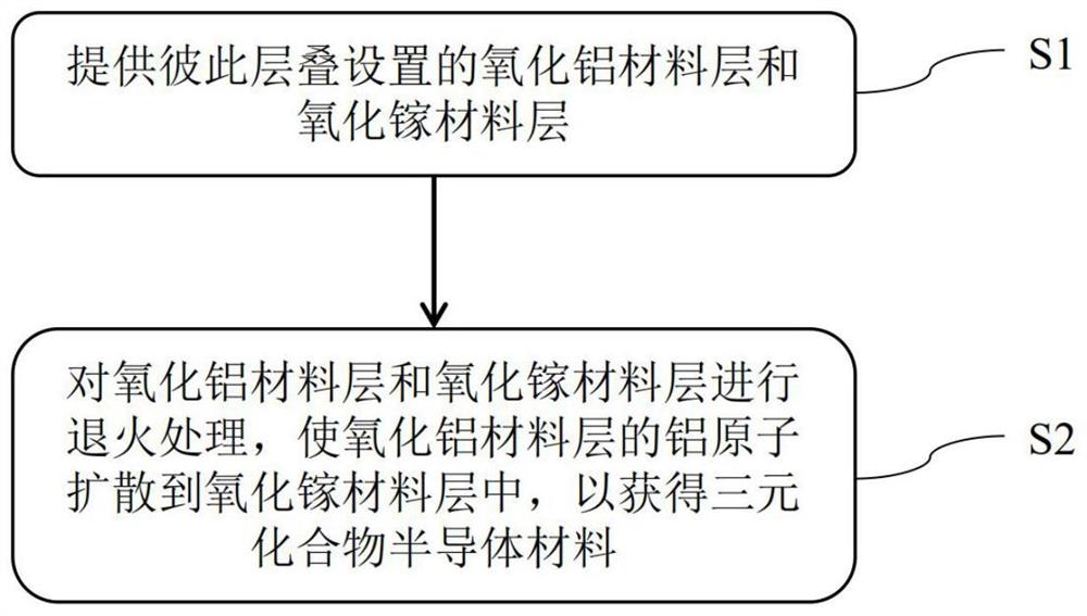 一种三元化合物半导体材料及其制作方法