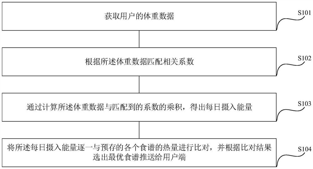 一种服务线上化饮食推荐方法、装置、系统及存储介质