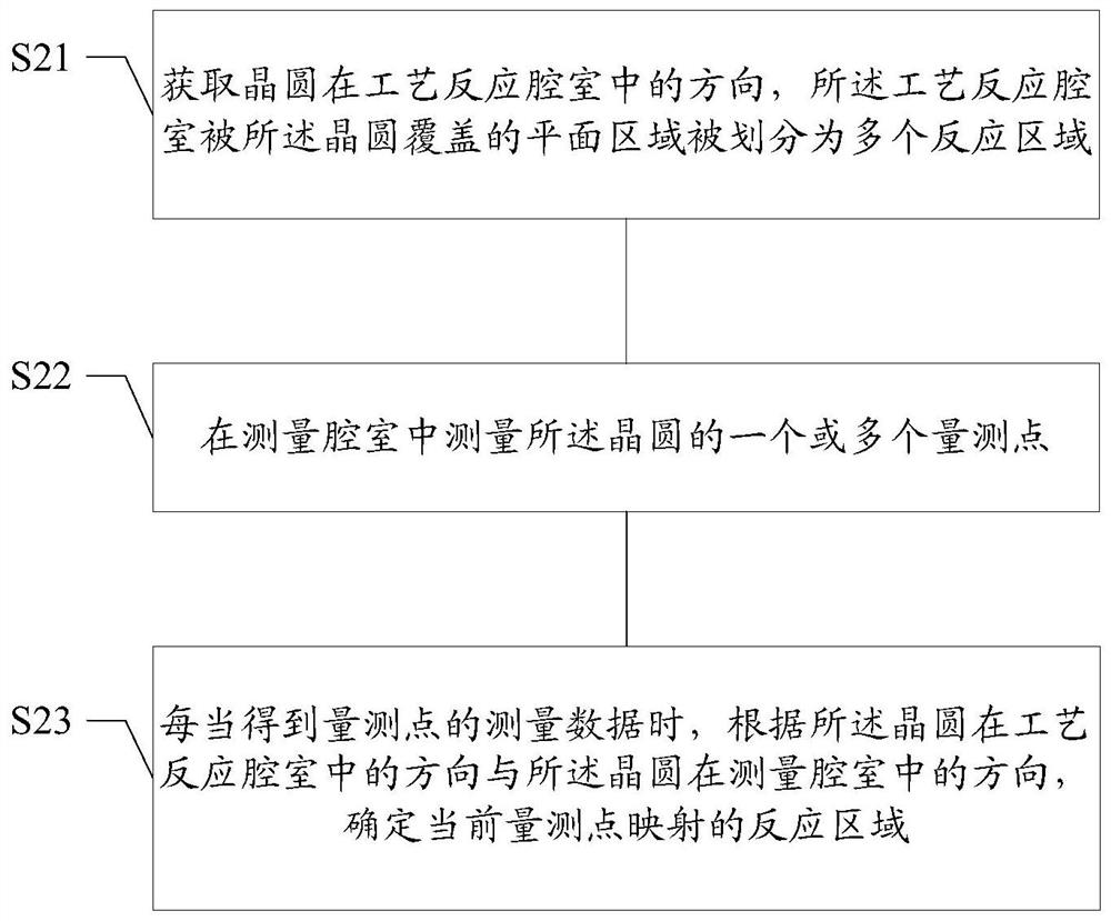 晶圆测量方法