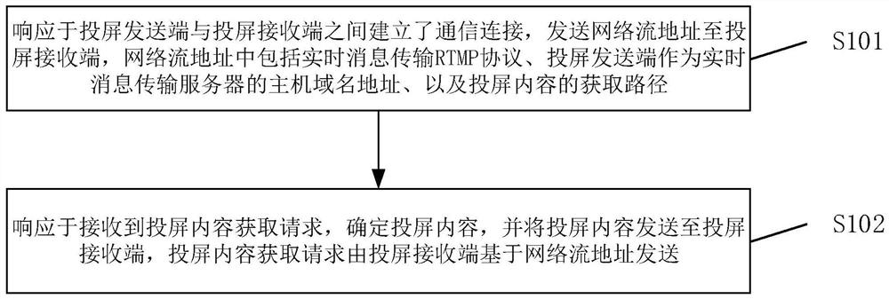 投屏方法、投屏装置及存储介质