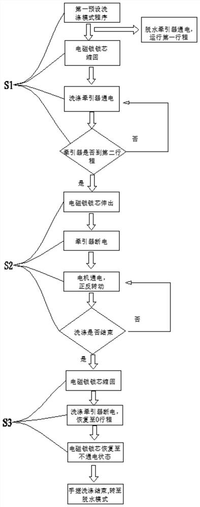 洗衣机控制方法及洗衣机