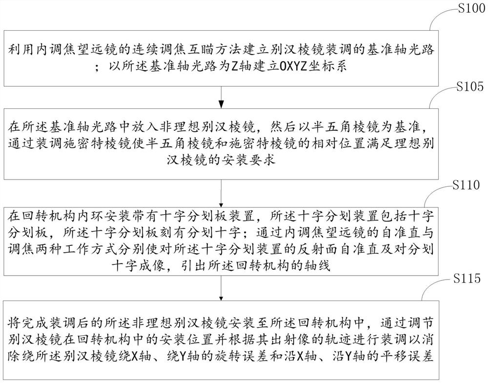 一种会聚光路应用别汉棱镜组件的装调方法