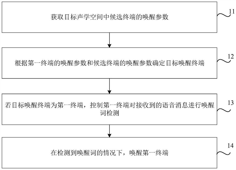 终端唤醒方法、装置及计算机可读存储介质