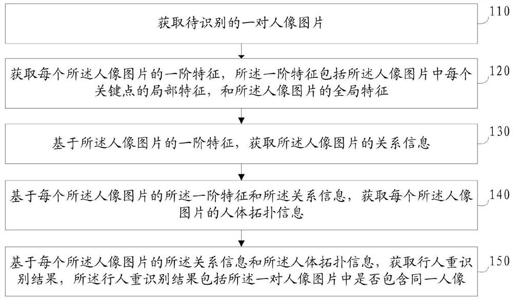 一种行人重识别方法、装置、电子设备及可读存储介质