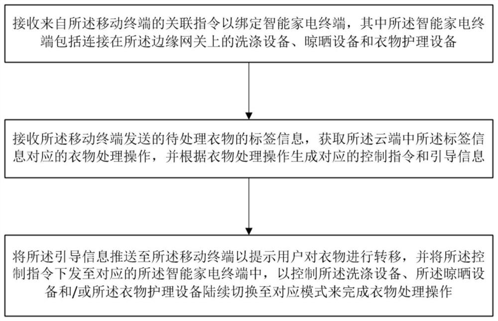 一种云边端协同的衣物一体化处理方法、设备及存储介质