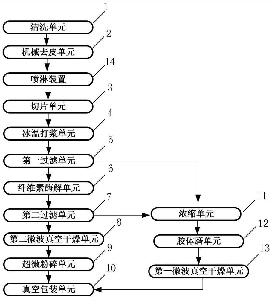 红薯生全粉及其生产方法、生产系统以及机械去皮单元